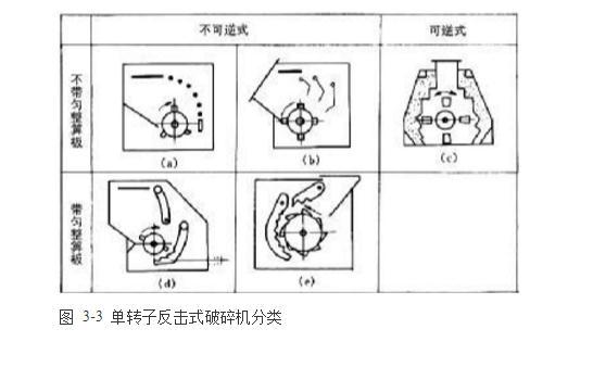 反擊式破碎機(jī)種類、型號(hào)及產(chǎn)能分析